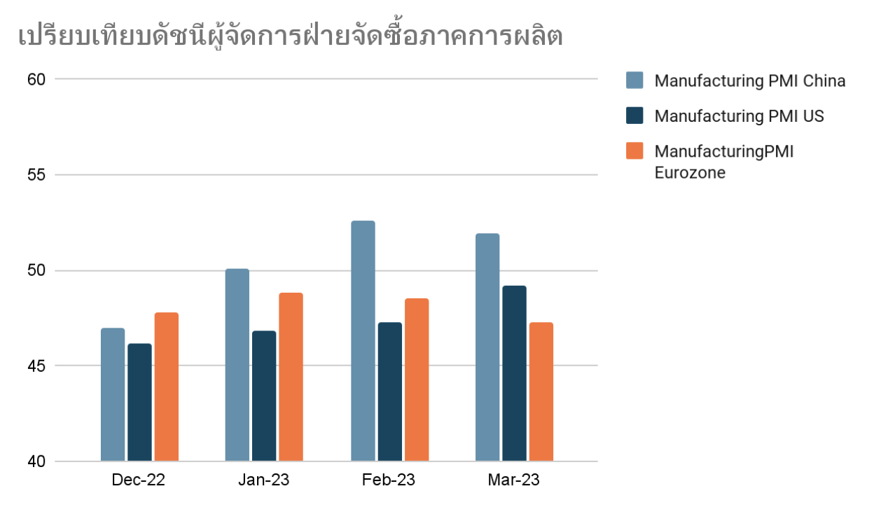 เปรียบเทียบดัชนีผู้จัดการผ่ายจัดซื้อภาคการผลิต